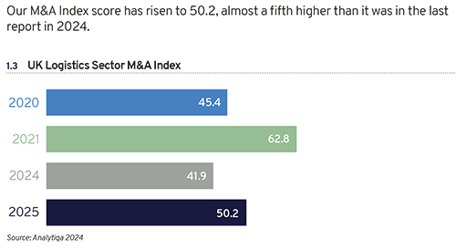 M&A Index score graph